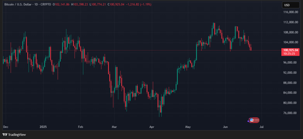BTC price graph.