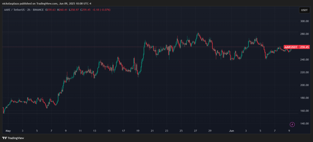 Gráfico del precio de AAVE.