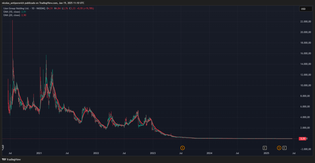 Gráfico histórico de las acciones de LGHL.
