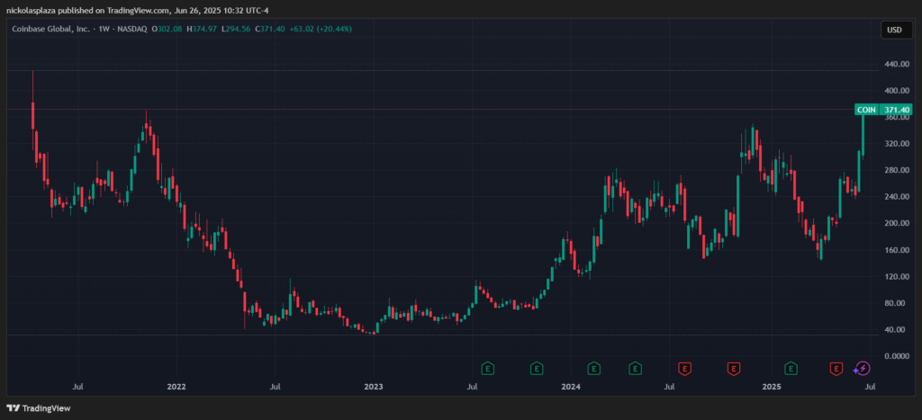 Gráfico del precio de las acciones de Coinbase.
