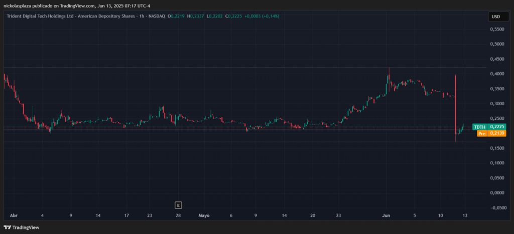 Gráfico del precio de las acciones de Trident.