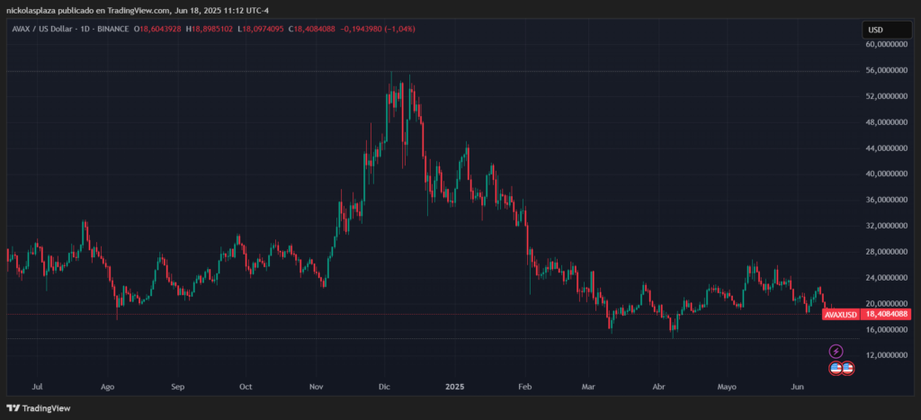 Gráfico del precio de AVAX.