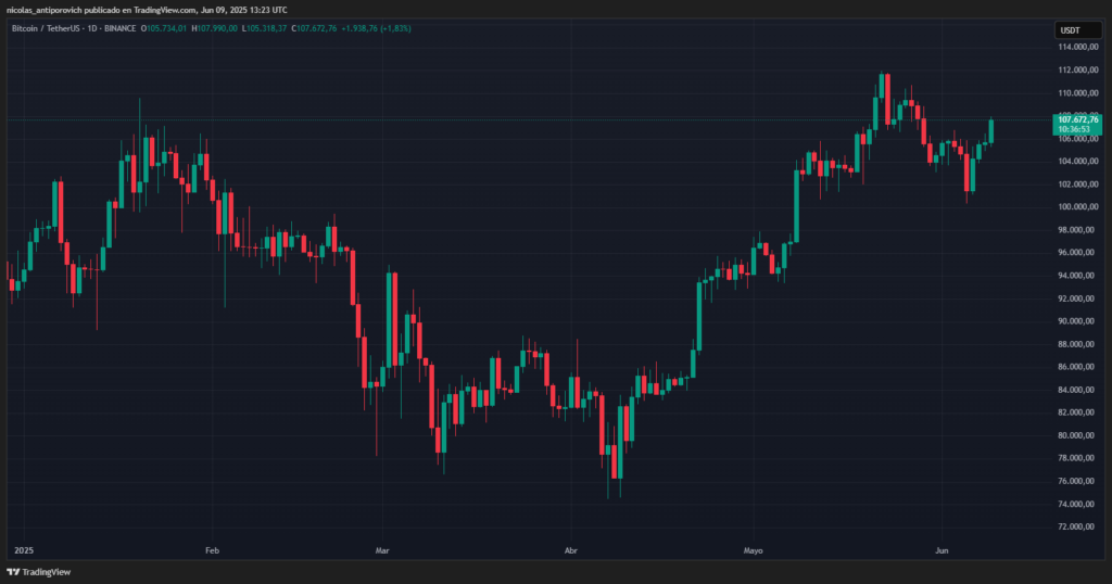 Precio de bitcoin desde el 1 de enero de 2025 hasta el momento de esta publicación.