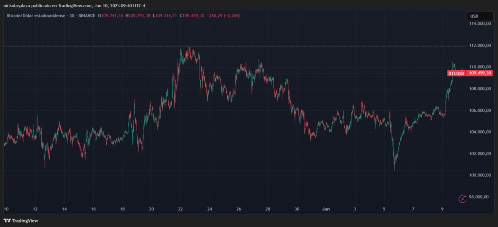 Gráfico del precio de bitcoin.
