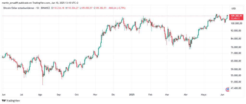 Gráfico de precio de bitcoin.