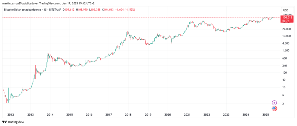 Gráfico de precio de BTC.