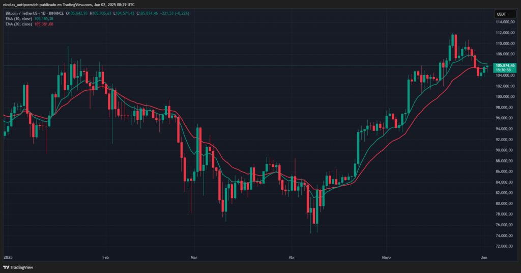 Gráfico del precio de bitcoin desde el 1 de enero de 2025 con medias móviles exponenciales de 10 y 20 días.