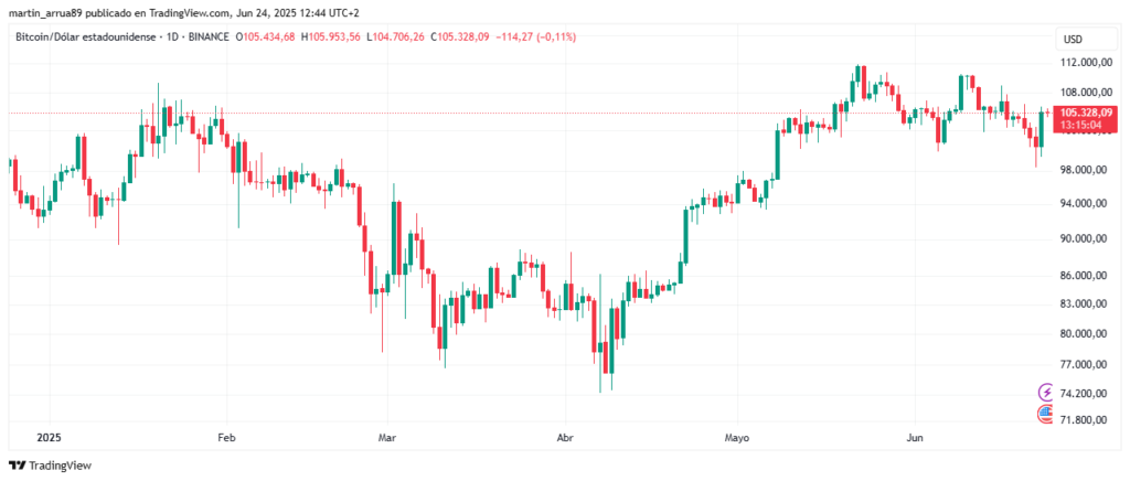 Gráfico de precio de bitcoin.