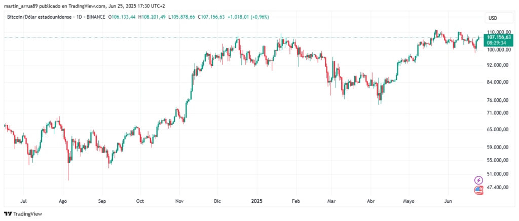 Gráfico de precio de bitcoin.