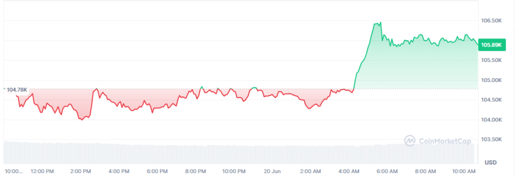 Precio de bitcoin (BTC) en las últimas 24 horas.