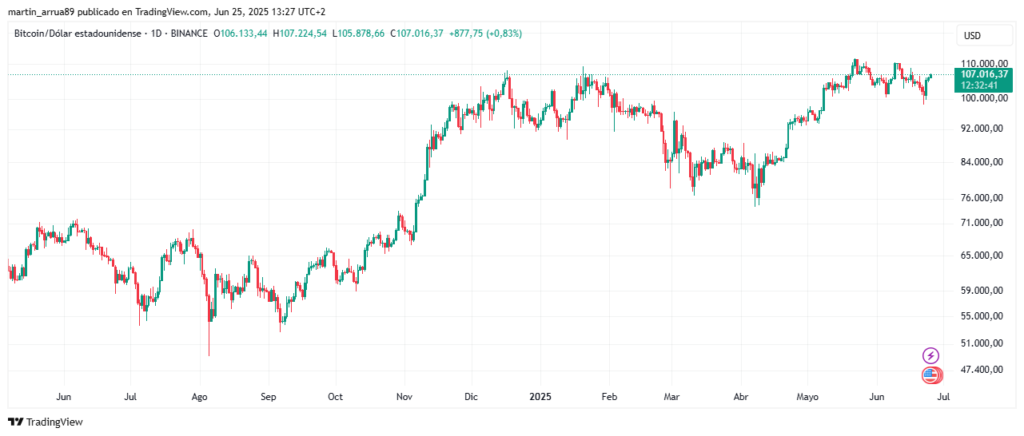 Gráfico de precio de bitcoin.