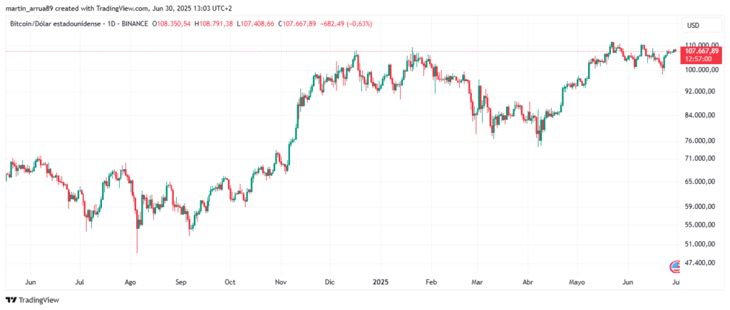 Gráfico de precio de bitcoin.