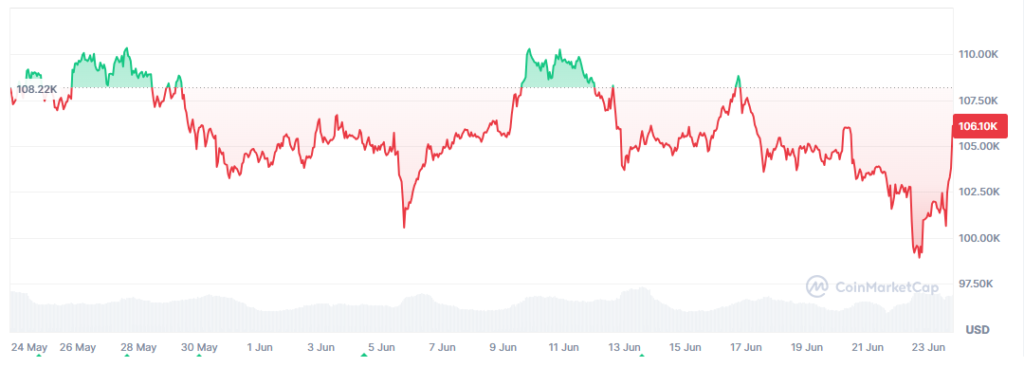 Precio de bitcoin (BTC) durante los últimos 30 días.