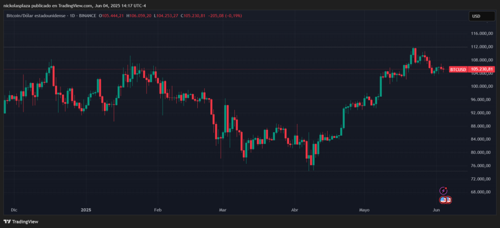 Precio de bitcoin entre enero y lo que va de junio de 2025.