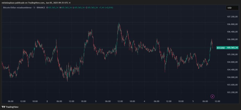 Gráfico de precio de bitcoin, primera semana de junio, 2025