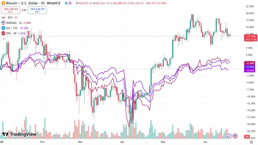 BTC price chart, Nasdaq, DJI and SPX.