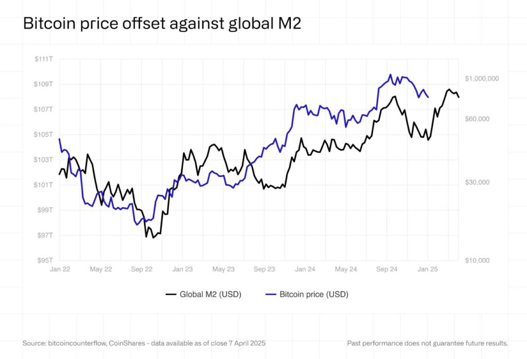 Gráfica del M2 global y precio de bitcoin.