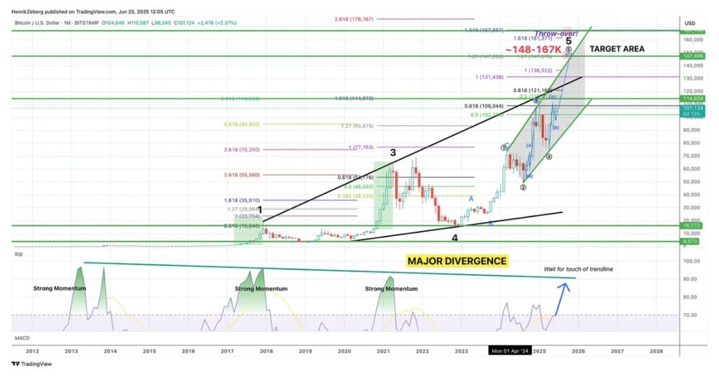 Gráfico técnico del precio de bitcoin.