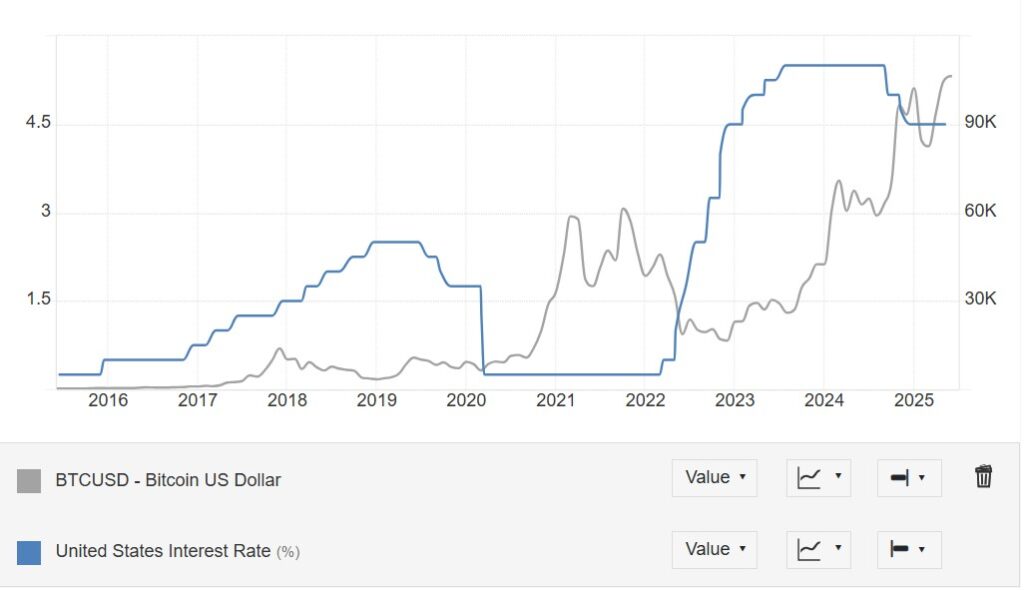 Gráfica del precio de bitcoin y las tasas de interés.