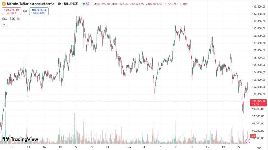 Gráfico del precio de bitcoin.