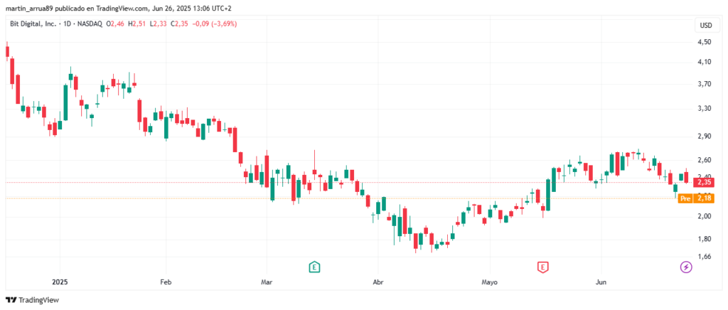 Gráfico de precio de BTBT.