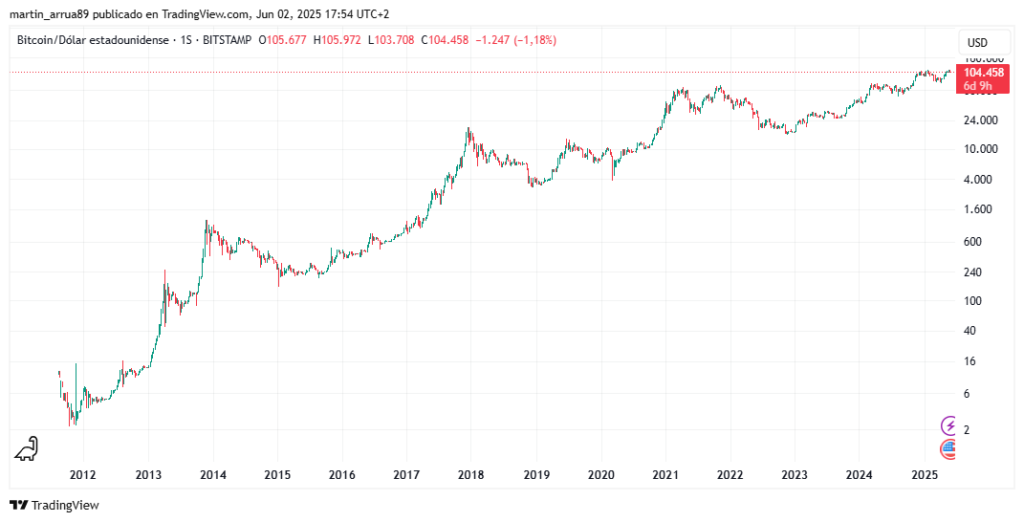 Gráfico de precio de bitcoin.