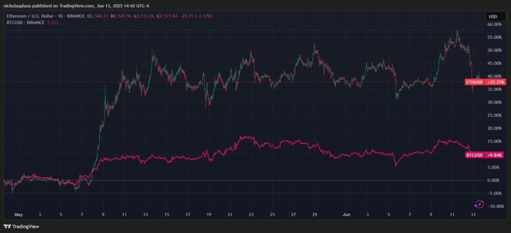 Gráfico comparativo del precio de Ethereum y bitcoin.