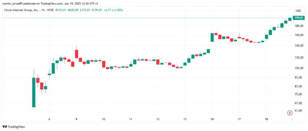 Circle action price chart.