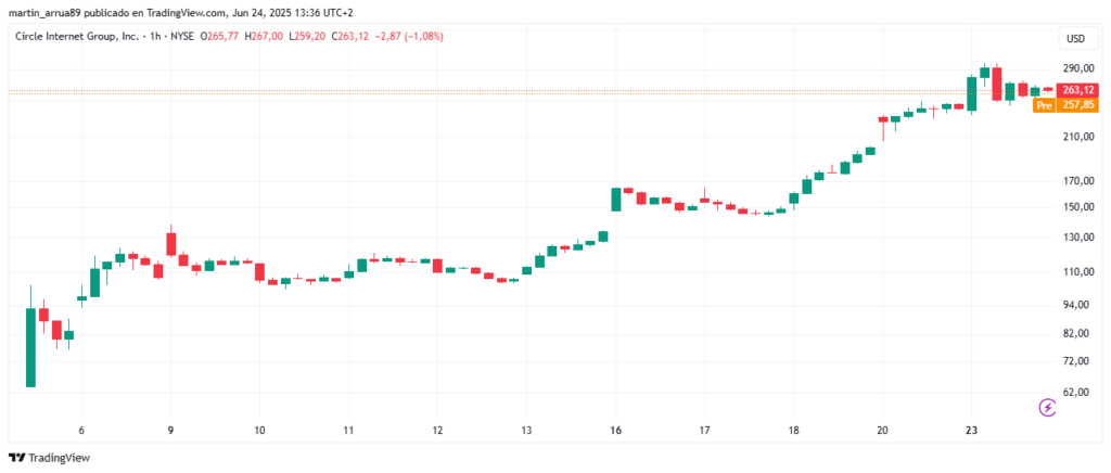 Gráfico de precio de Circle.