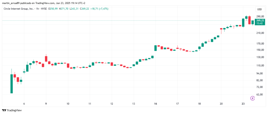 Gráfico de precio de Circle.