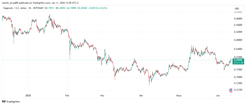 Gráfico de precio de dogecoin.