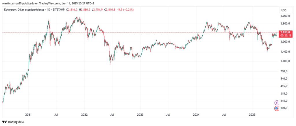 Gráfico de predio de ether (ETH).