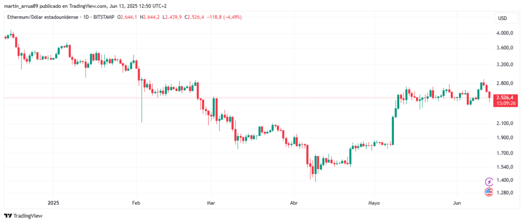 Gráfico de precio de ether.