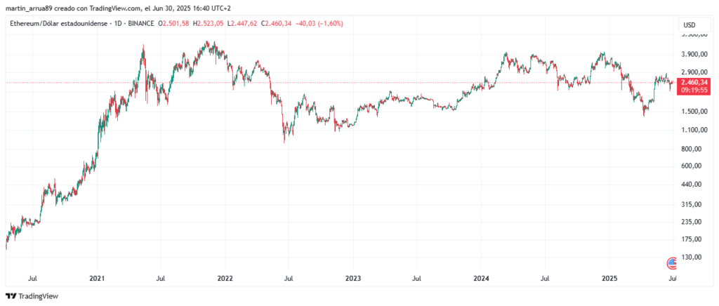 Ether price chart.