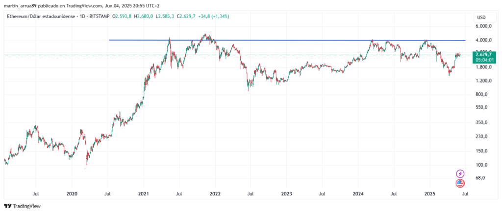 Ether price chart.