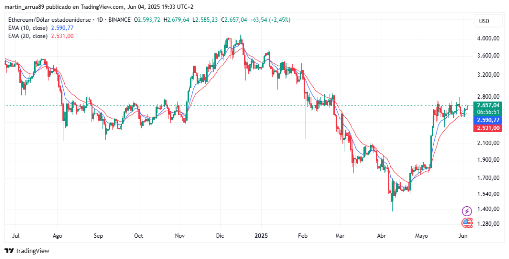 Ether price chart.