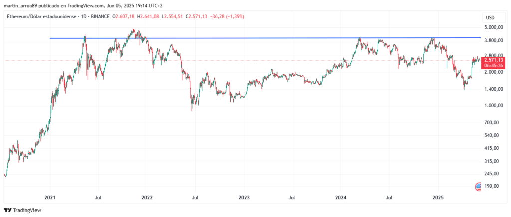 Gráfico de precio de ETH.