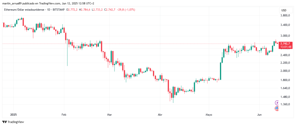 Gráfico de precio de ether.