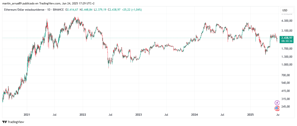 Gráfico de precio de ether.