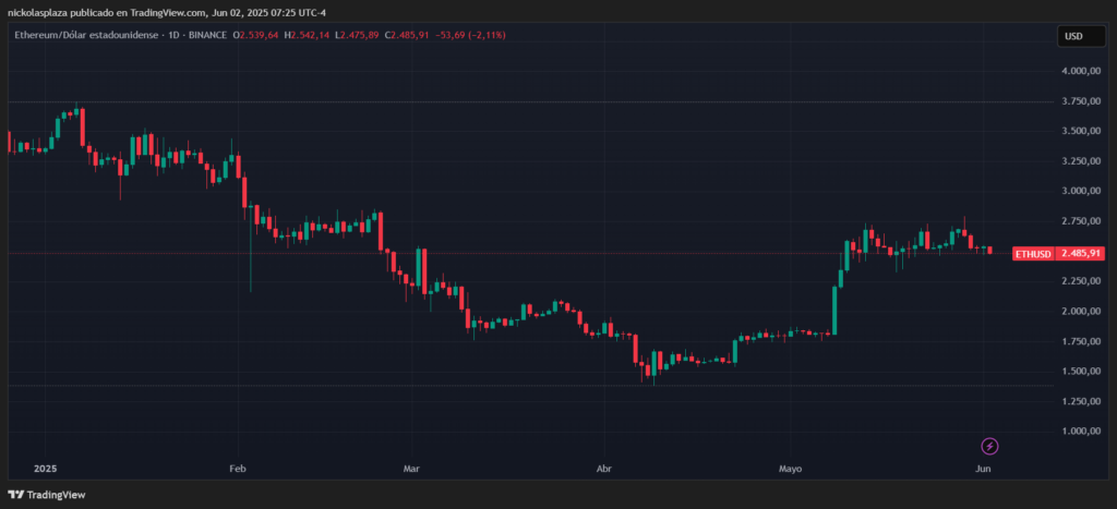 Gráfico del precio de Ethereum.