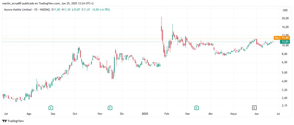 Gráfico de precio de la acción Aurora.
