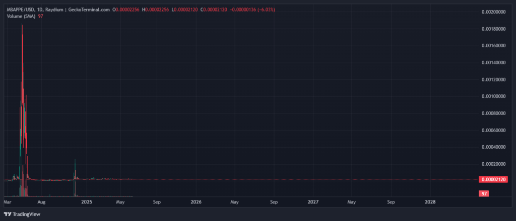 Gráfico de precio de la memecoin Mbappe.