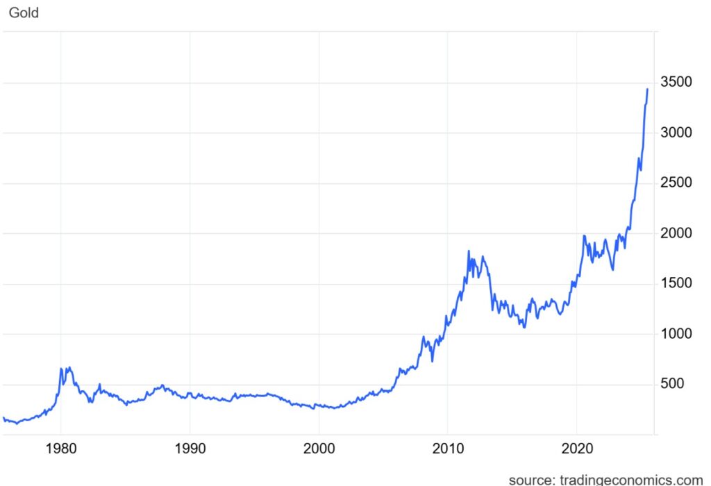 Gráfico del precio histórico del oro.