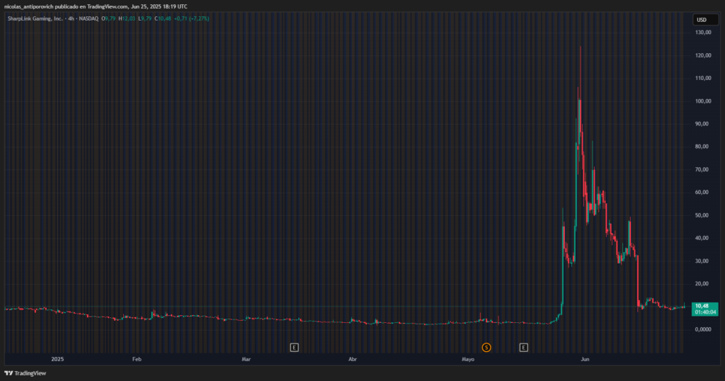 Precio de SBET desde enero de 2025.