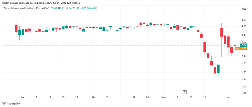 Gráfico de precio de la acción de Webus.