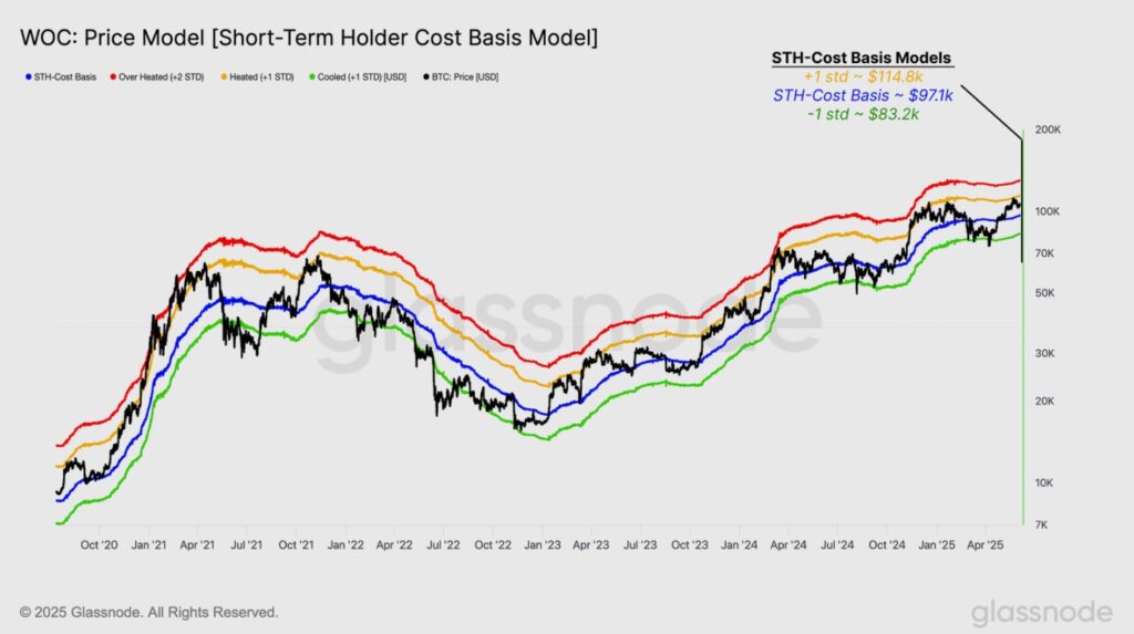 Gráfica de precios clave de BTC al corto plazo.