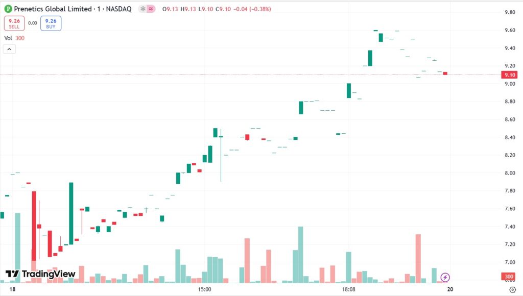 Graphic Price of Prednetics Shares.