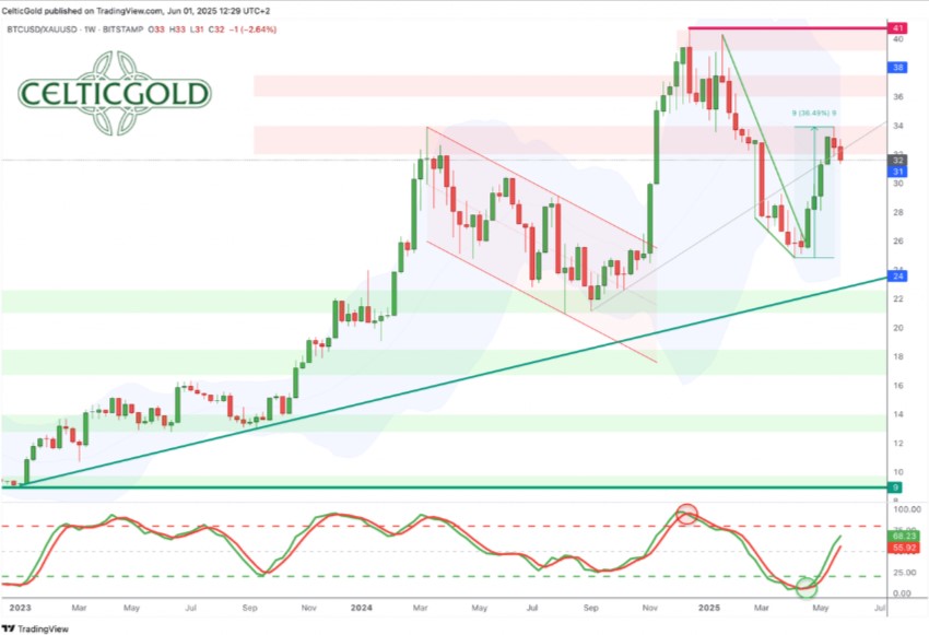 Gráfica de la relación Bitcoin/Oro.