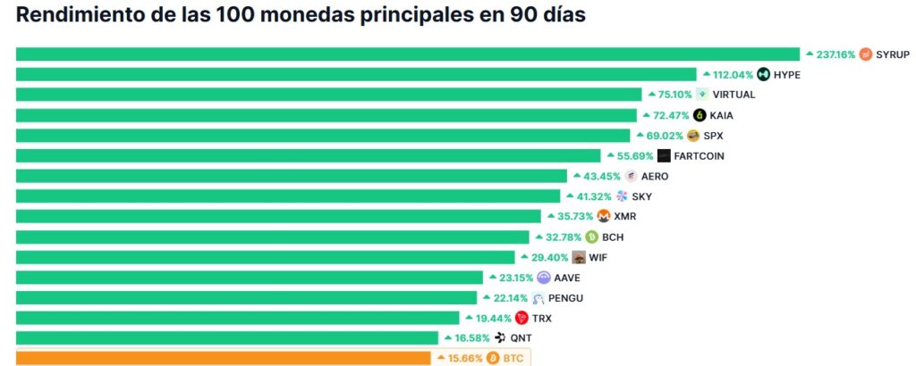 Rendimiento de las 100 monedas principales en 90 días.