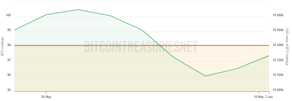 Graph that represents the BTC acquisitions of the Roxom Global company.